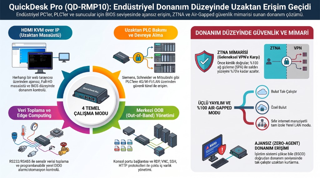 QuickDesk Pro QD-RMP10 dört çalışma modu: HDMI KVM over IP, uzaktan PLC bakımı, veri toplama ve merkezi OOB yönetimi
